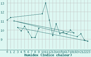 Courbe de l'humidex pour Lachen / Galgenen