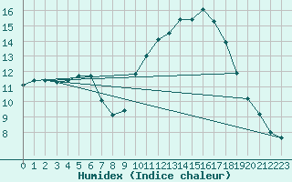 Courbe de l'humidex pour Carcassonne (11)