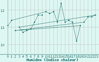 Courbe de l'humidex pour Blaavand