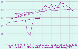 Courbe du refroidissement olien pour Pointe de Chassiron (17)