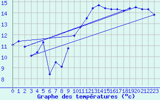 Courbe de tempratures pour Leucate (11)