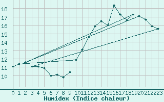 Courbe de l'humidex pour Leucate (11)