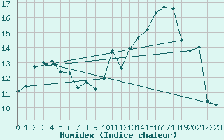 Courbe de l'humidex pour Croisette (62)