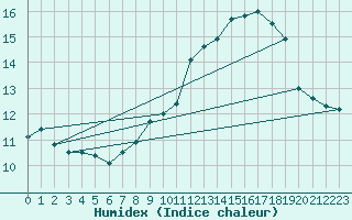 Courbe de l'humidex pour Ile Rousse (2B)