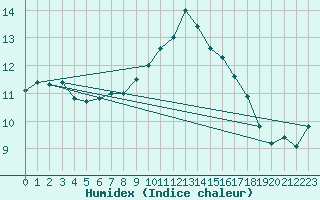 Courbe de l'humidex pour Perpignan Moulin  Vent (66)