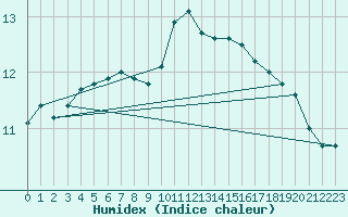 Courbe de l'humidex pour Liscombe