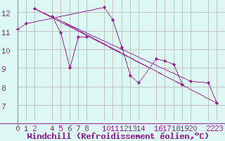 Courbe du refroidissement olien pour Castro Urdiales