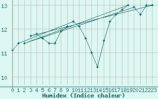 Courbe de l'humidex pour Lons-le-Saunier (39)