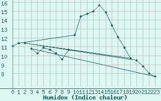 Courbe de l'humidex pour Villarzel (Sw)