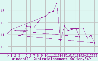 Courbe du refroidissement olien pour Gibraltar (UK)