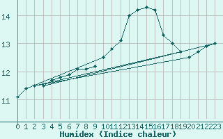 Courbe de l'humidex pour Cherbourg (50)