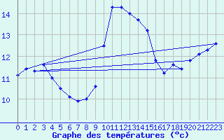 Courbe de tempratures pour Cap Corse (2B)