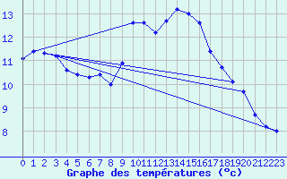 Courbe de tempratures pour Embrun (05)