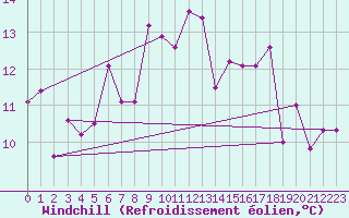 Courbe du refroidissement olien pour Nyon-Changins (Sw)