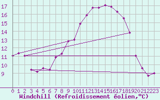 Courbe du refroidissement olien pour Bad Kissingen