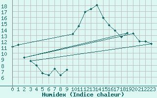 Courbe de l'humidex pour Aix-en-Provence (13)
