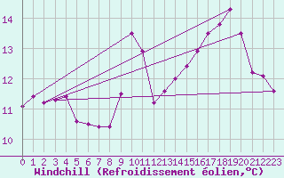 Courbe du refroidissement olien pour Fylingdales