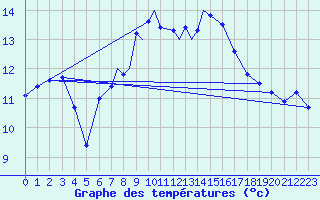 Courbe de tempratures pour Boscombe Down