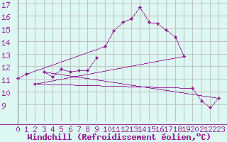 Courbe du refroidissement olien pour Ylivieska Airport
