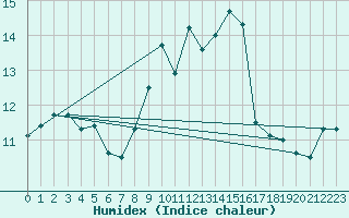 Courbe de l'humidex pour Cranwell