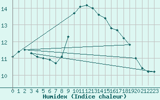 Courbe de l'humidex pour Brignogan (29)