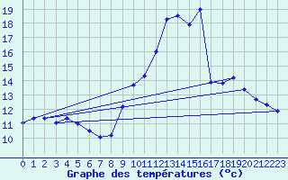 Courbe de tempratures pour Theys (38)