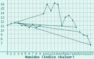Courbe de l'humidex pour Chemnitz