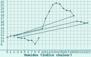 Courbe de l'humidex pour Amiens - Dury (80)