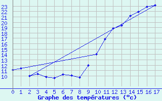 Courbe de tempratures pour Chambry / Aix-Les-Bains (73)