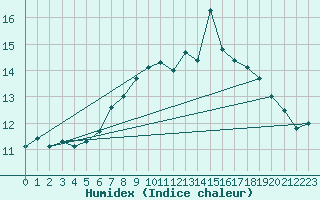 Courbe de l'humidex pour Sierra de Alfabia