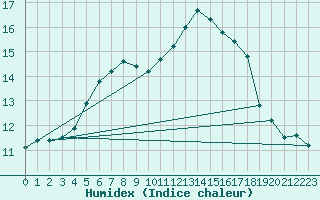 Courbe de l'humidex pour Abbeville - Hpital (80)