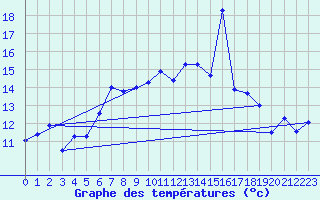 Courbe de tempratures pour Guetsch