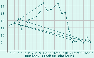 Courbe de l'humidex pour Cavalaire-sur-Mer (83)