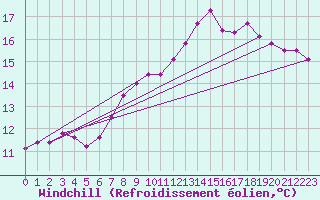 Courbe du refroidissement olien pour Kinloss