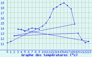 Courbe de tempratures pour Auffargis (78)