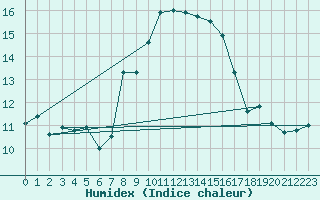 Courbe de l'humidex pour Plaffeien-Oberschrot