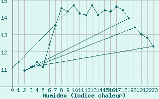 Courbe de l'humidex pour Virgen