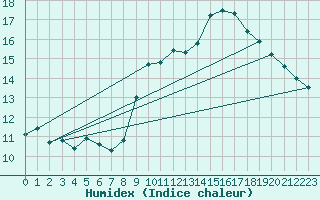 Courbe de l'humidex pour Ambrieu (01)