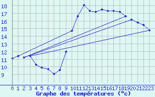 Courbe de tempratures pour Dolembreux (Be)