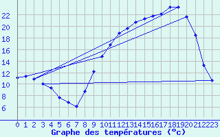 Courbe de tempratures pour Lhospitalet (46)