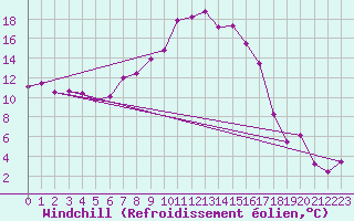 Courbe du refroidissement olien pour Oschatz