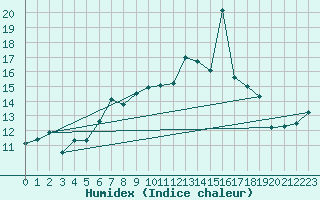 Courbe de l'humidex pour Guetsch