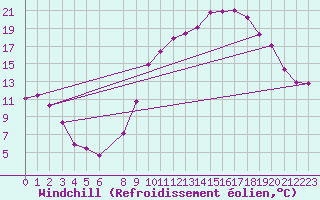Courbe du refroidissement olien pour Bouligny (55)