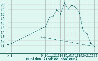 Courbe de l'humidex pour San Chierlo (It)