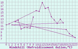 Courbe du refroidissement olien pour Toulon (83)