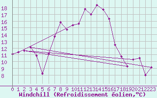 Courbe du refroidissement olien pour Cimetta