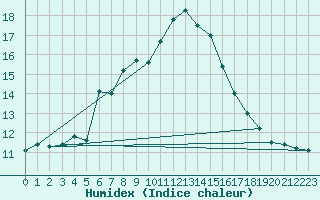 Courbe de l'humidex pour Langdon Bay