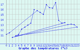 Courbe de tempratures pour Ceahlau Toaca