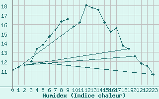 Courbe de l'humidex pour Latnivaara