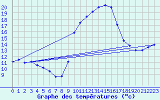 Courbe de tempratures pour Istres (13)
